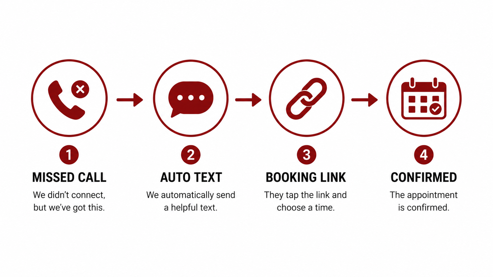 Missed Calls Are Silent Killers: Build Missed-Call Text-Back \+ Routing - Postema Marketing Group
