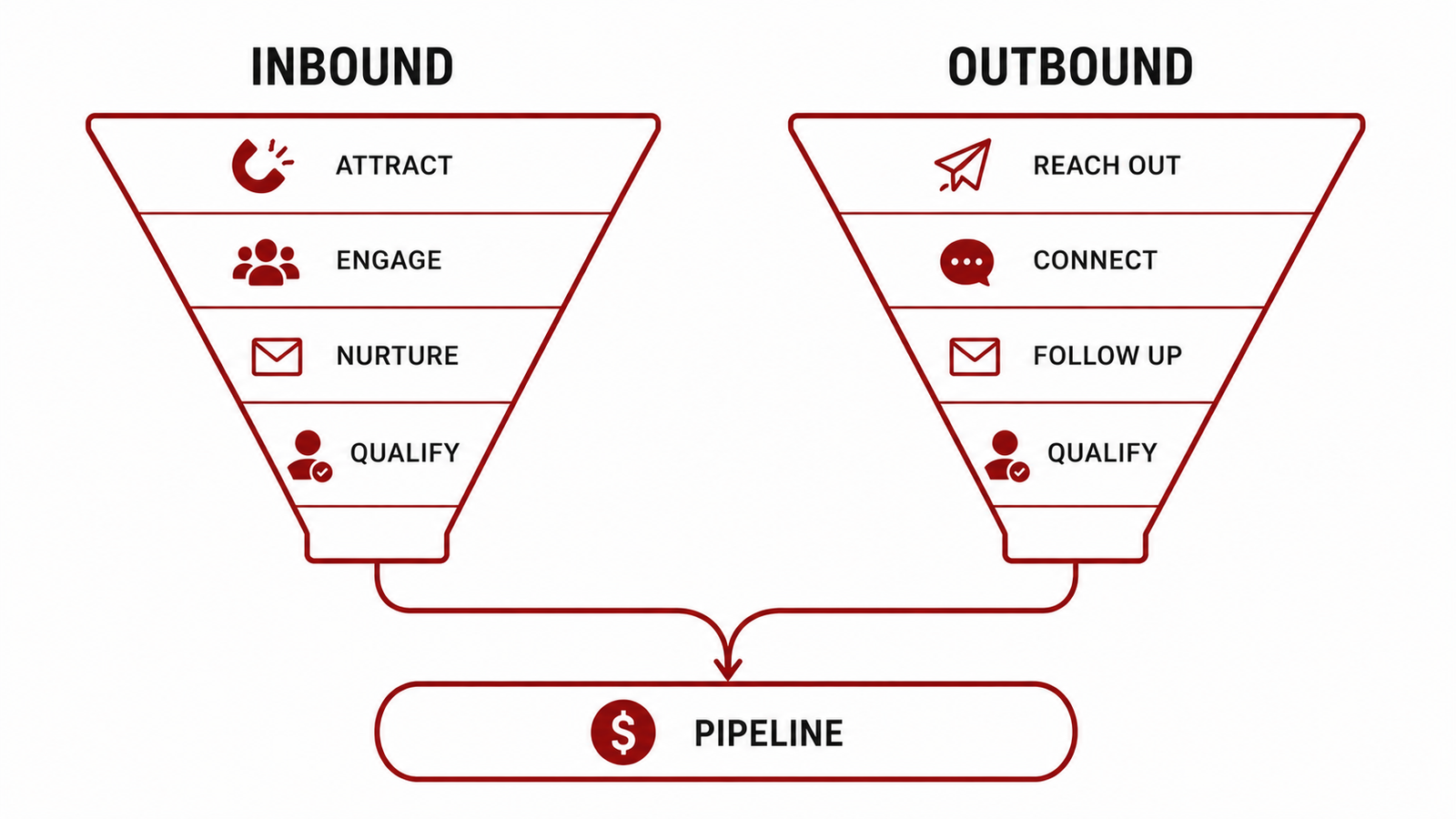 Inbound \+ Outbound: Building a Balanced Prospecting Engine - Postema Marketing Group
