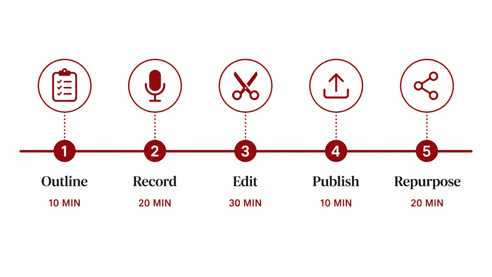 Launch a Podcast Without Chaos: The Thirty-Minute Weekly System - Postema Marketing Group