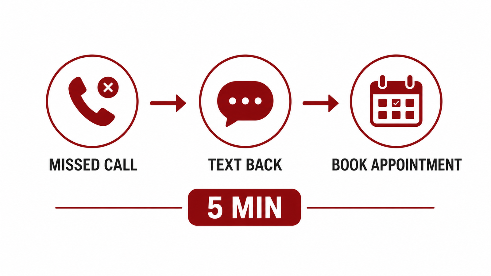Speed to Lead Wins: Why Minutes Matter More Than Motivation - Postema Marketing Group